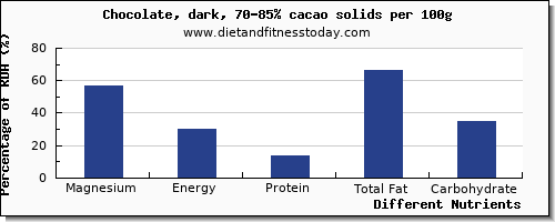 chart to show highest magnesium in dark chocolate per 100g